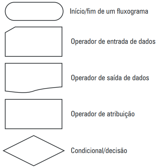 Formas geométricas utilizadas em um fluxograma