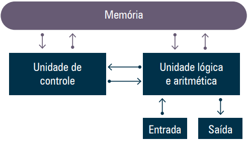 Arquitetura de von Neumann