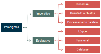 Paradigmas de linguagem de programação