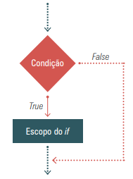 Estrutura condicional if