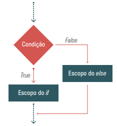 Estrutura condicional if/else