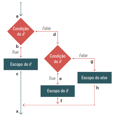 Estrutura condicional if/else if/else