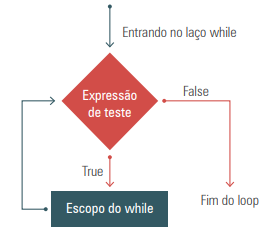 Estrutura condicional while