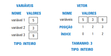 Comparação entre variáveis e vetor