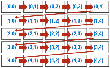 Sequência para percorrer uma matriz