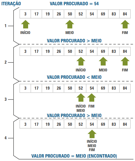 Exemplo de passo a passo da busca binária