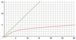 Gráfico comparando a função linear e a logarítmica
