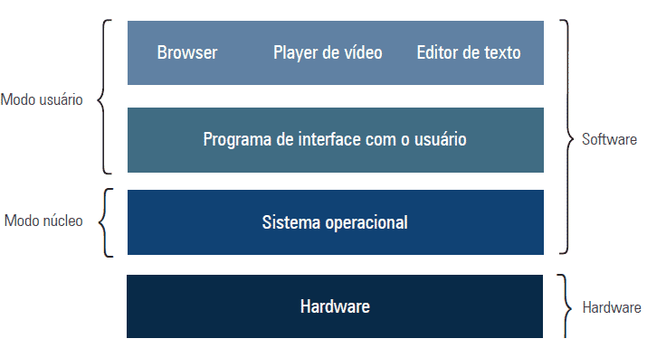 Organização dos principais componentes de um computador