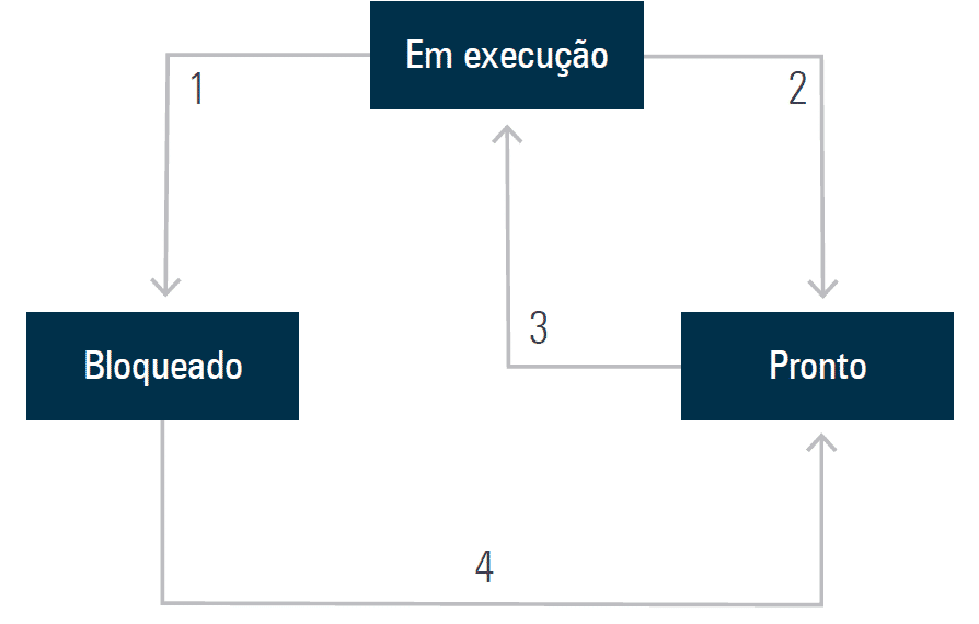Estados de um processo