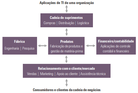 Aplicações de TI de uma organização