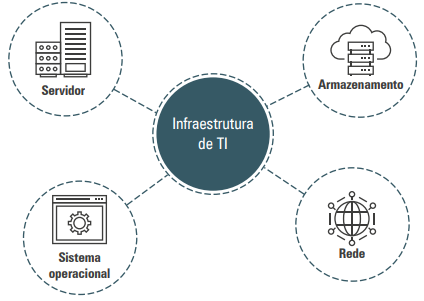 Elementos básicos da infraestrutura de TI