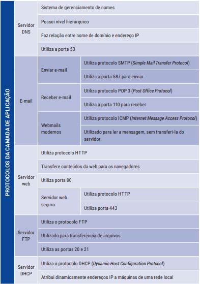 Protocolo de transporte: TCP e UDP