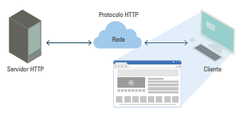 Cliente acessando um servidor web por meio do protocolo HTTP