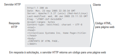 O navegador interpreta o código HTML e exibe uma página web