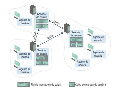 Serviço de e-mail com os diversos agentes