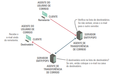 Serviço de e-mail e protocolos SMTP e POP3
