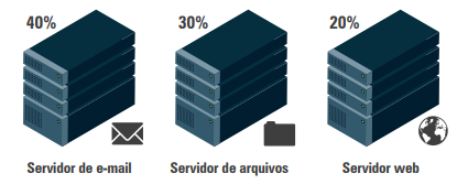 Servidores e exemplo de carga de capacidade
