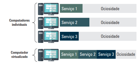 Serviços e ociosidade em computadores