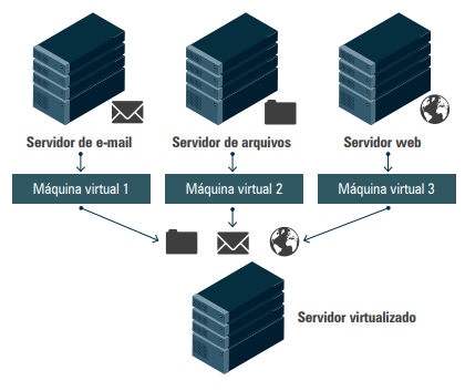 Servidores virtualizados