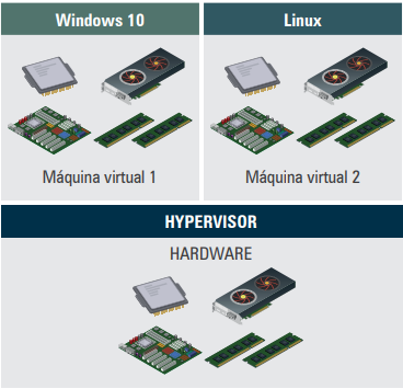 Máquinas virtuais criadas com o hypervisor