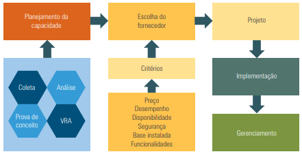 Etapas do projeto de virtualização