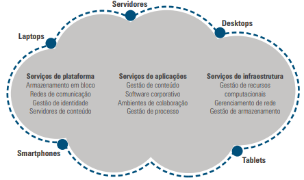 Exemplo de plataforma de computação em nuvem com serviços de infraestrutura, plataforma e aplicações
