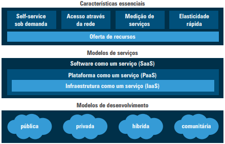 Componentes da computação em nuvem: características essenciais, modelos de serviços e modelos de desenvolvimento