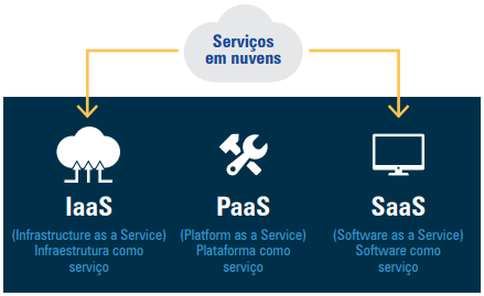 Modelos de serviços em nuvem: IaaS, PaaS, SaaS