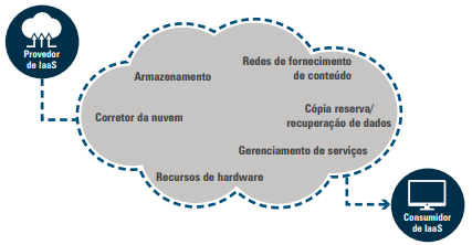 Diagrama completo dos serviços IaaS incluindo armazenamento, corretor de nuvem, recursos de hardware, gerenciamento, backup e CDN