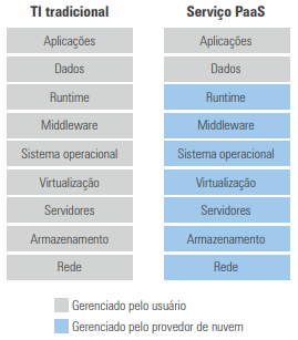 Comparação entre TI tradicional e PaaS: camadas gerenciadas pelo usuário vs. provedor