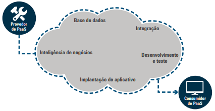 Componentes PaaS: infraestrutura, SO, middleware e runtime gerenciados pelo provedor