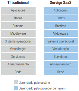 Comparação entre TI tradicional e SaaS: camadas gerenciadas pelo usuário vs. provedor