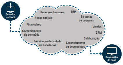Serviços SaaS: RH, ERP, CRM, finanças, colaboração e gerenciamento de documentos