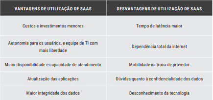 Quadro comparativo de prós e contras do SaaS