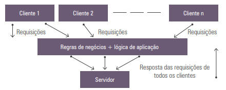 Estrutura de camadas da arquitetura cliente-servidor