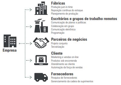 Cenário de uma organização e suas áreas de negócios