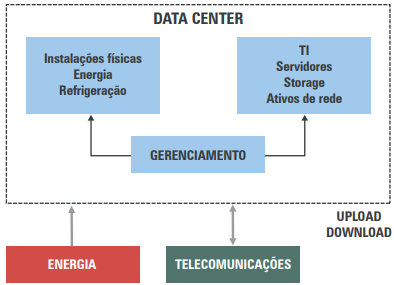 Componentes de um data center