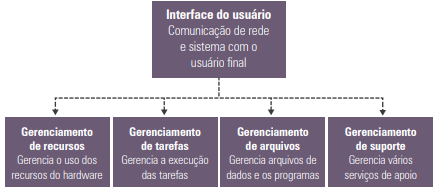 Funções do sistema operacional