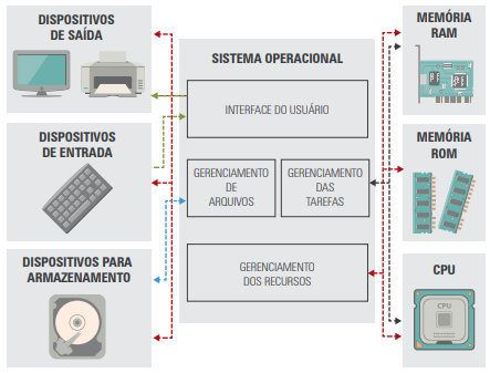 Funções do sistema operacional relacionadas aos dispositivos de hardware do computador