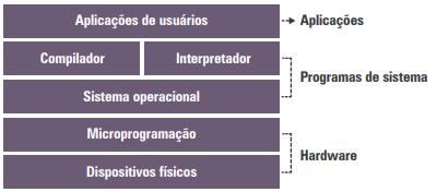 Sistema de computador: hardware, programas de sistema e aplicações