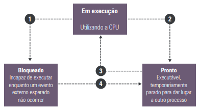 Transição de estados de um processo