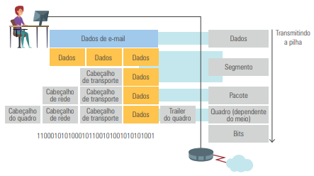 Encapsulamento de uma transmissão de dados de e-mail em uma pilha de protocolos TCP/IP