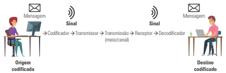 Etapas de comunicação entre transmissor e receptor