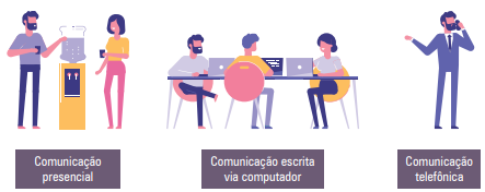 Exemplos de formas de comunicação entre as pessoas