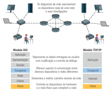 Modelo OSI e modelo TCP/IP