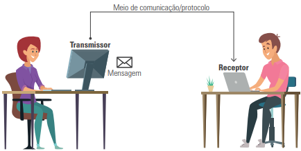 Modelo básico de comunicação