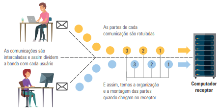 Multiplexação das informações em uma linha de transmissão