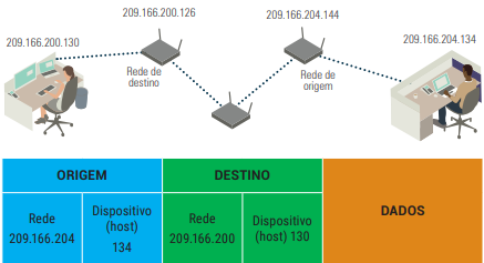 Comunicação entre dois hosts IP