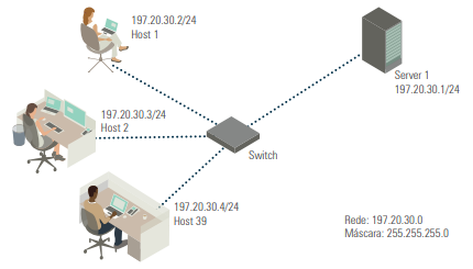 Rede Classe C com endereço IP: 197.20.30.0/24