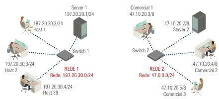 Duas redes não conectadas